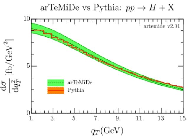 Figure 1. The cross section in eq. (4.2) integrated over all rapidity range with artemide2.01 at NNLO and PYTHIA