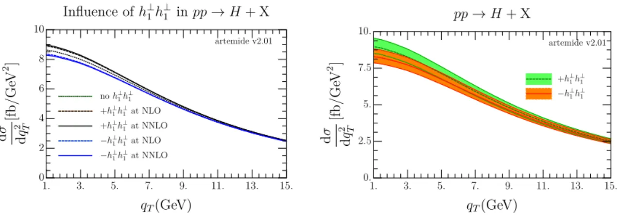 Figure 3. Cross section for Higgs production including linearly polarized gluon effects at different orders