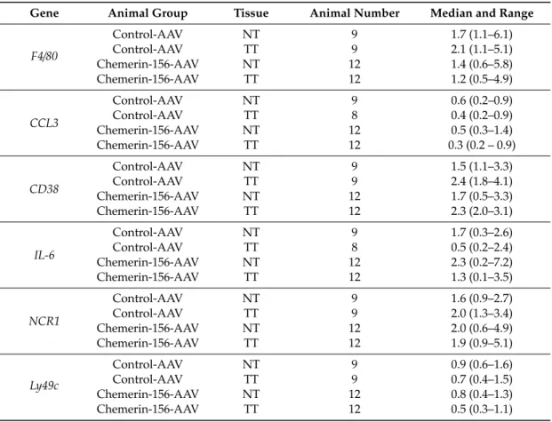 Table 1. Genes highly expressed in macrophages or natural killer cells were analyzed by real-time RT-PCR in the normal tissues (NT) and the tumor tissues (TT) of control-AAV and chemerin-156-AAV infected mice