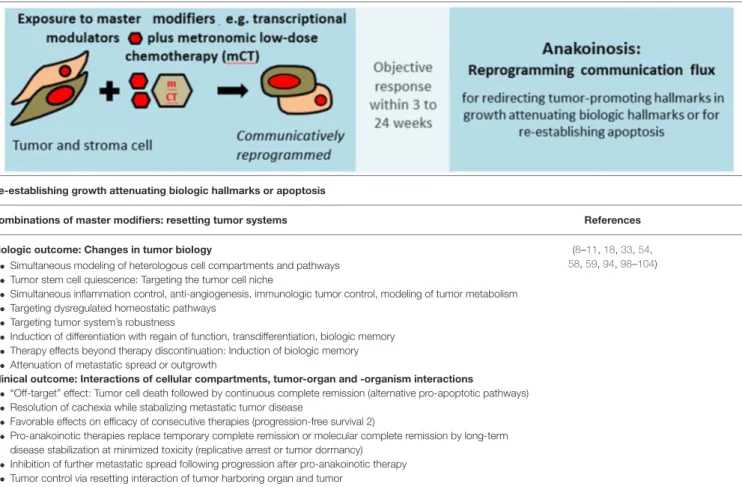 TABLE 4 | Diversification of non-curative care by re-establishing growth attenuating biologic hallmarks via pro-anakoinotic processes.