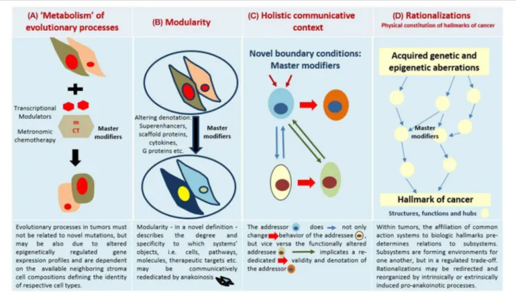 FIGURE 1 | Four major communication tools for inducing anakoinosis: Changing flux of information