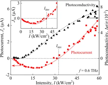 FIG. 10. Dependencies of the photoconductivity (black trian- trian-gles) and the photocurrent (red squares) excited by linearly polarized radiation with a frequency of f = 0.6 THz on the intensity