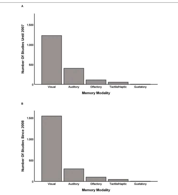 FIGURE 1 | The number of studies on the different sensory modalities published until the end of 2007 is depicted in panel (A); the number of studies on the different sensory modalities published since the beginning of 2008 is depicted in panel (B)