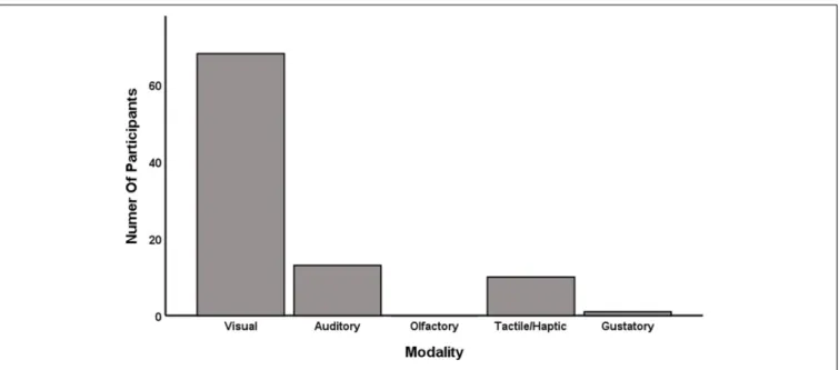 FIGURE 2 | Participants of an online-survey (N = 91) were asked to answer the following question: “Losing which modality does scare you the most?” The response options were presented in random order (see Supplementary Data Sheet 2).