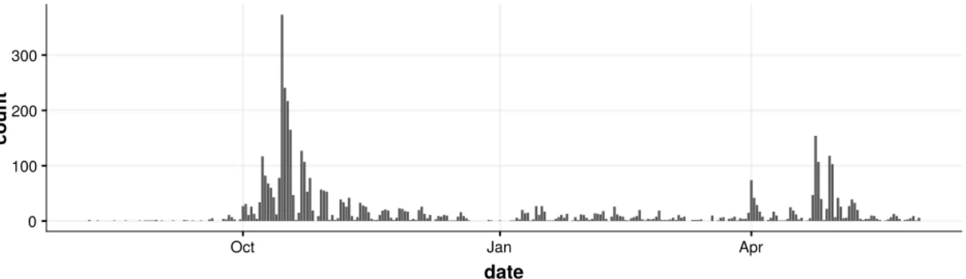 Figure 2. App usage over time. Notice the periodic weekly patterns and the peaks when a new semester starts (in October and — to a lesser extent — in April).