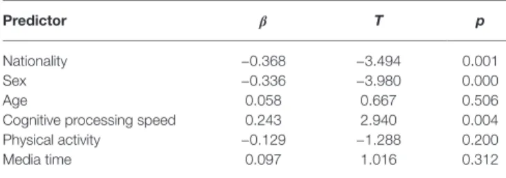 TABLE 1  |  Multiple regression results for the criterion mental rotation test  performance with the predictors nationality, age, sex, cognitive processing speed,  hours of sports practice per week and hours of media.