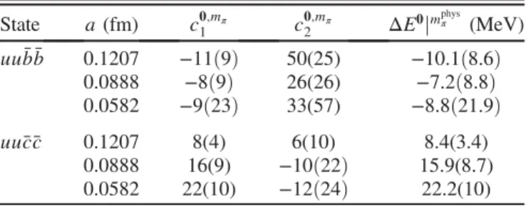 TABLE VII. Continuum extrapolation results for the various flavors of tetraquark states in the spin-0 sector