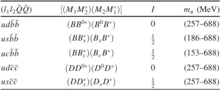 TABLE II. The tetraquark-type and two-meson-type operators that we study in this work with possible flavor combinations and allowed isospin (I) in the spin-1 sector