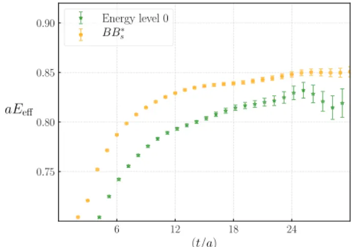 FIG. 1. Effective mass of the ground state energy level (data in green) obtained from the GEVP solution for the spin 1, us b¯ b¯ tetraquark state at m π ¼ 688 MeV and a ¼ 0 