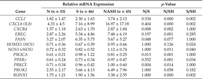 Table 1. Analysis of mRNA expression of genes associated with angiogenesis in resected hepatic tissue samples of patients with normal liver (N), steatosis (S) and non-alcoholic steatohepatitis (NASH)