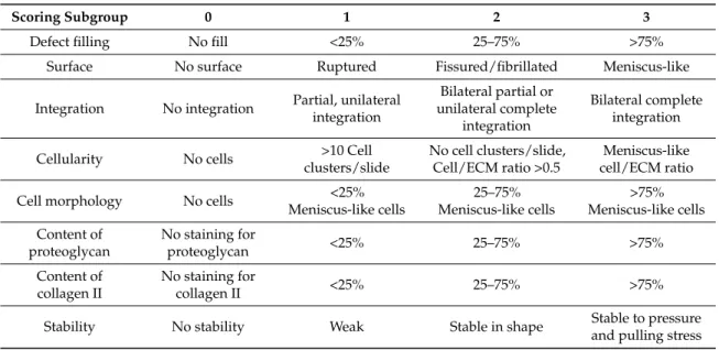 Table 2. Meniscus scoring system for the evaluation of meniscus repair tissue [12,20,21].