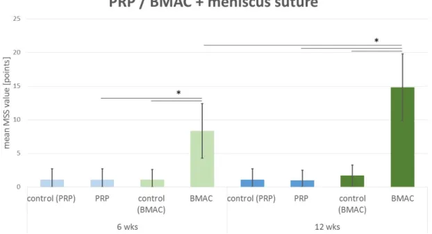 Figure 5. Mean meniscus scoring value: comparison of the meniscus scoring system (MSS) results of  the control group with isolated meniscus suture (denoted control) and the PRP group with  intralesional PRP application and meniscus suture (PRP) after 6 wee