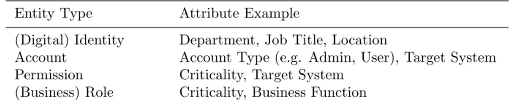 Table 3 shows typical examples of attributes for the entities defined in our model. Note that companies usually define additional custom attributes to fit their needs.