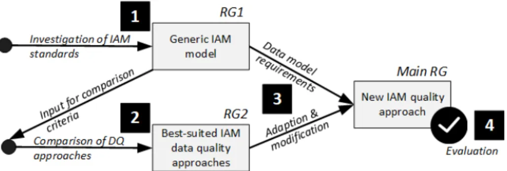 Figure 1: Applied research methodology throughout the paper