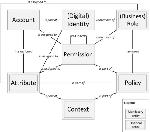 Figure 2: Conceptual IAM model based on IAM standards