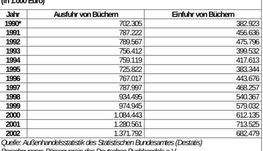 Tab. 4  Außenhandel der Bundesrepublik Deutschland mit Büchern 1990-2002   (in 1.000 Euro) 