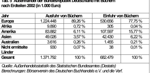 Tab. 5  Außenhandel der Bundesrepublik Deutschland mit Büchern  nach Erdteilen 2002 (in 1.000 Euro) 