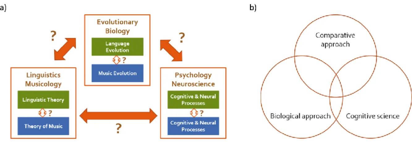 Figure 4.1 Comparative biomusicology as an integrated approach to cognitive systems. 