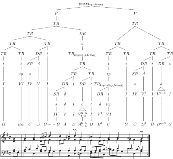 Figure 8.4 Musical constituent structure constructed on the basis of harmonic rules. This figure  is  adopted  from  Rohrmeier  (2011),  Journal  of  Mathematics  and  Music,  5(1):  35-53,  with  permission by Taylor &amp; Francis