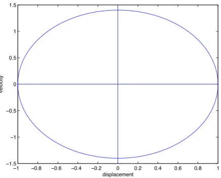 Figure 4.1: The case of no damping, β = 0. In this case, the trajectory is a closed elliptic curve in phase space