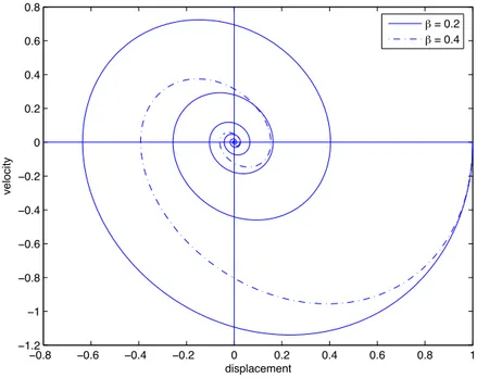 Figure 4.2: Weak damping, 0 &lt; β &lt; ω 0 . The trajectory is no longer closed, i.e