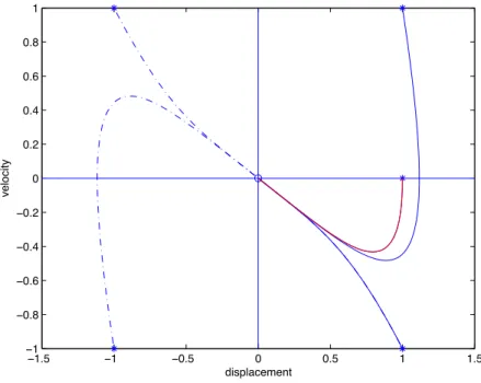 Figure 4.4: The case of strong damping β &gt; ω 0 . The trajectories very much resemble the trajectories for critical damping and identical initial states.