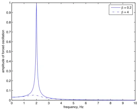 Figure 4.7: Standard resonance curves for two different values of β and a resonance frequency of ω 2π0 = 2 Hz.