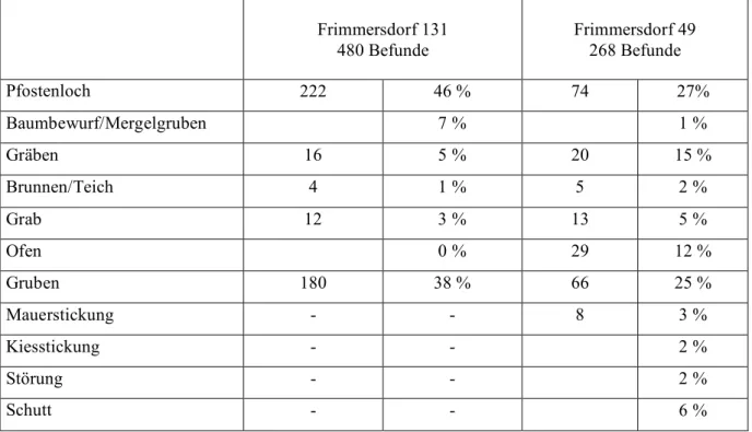Tabelle 1: Verteilung der Befunde des Gutshofes FR 131 und des Gutshofes FR 49 