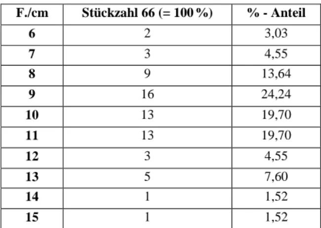 Tabelle 1   Bichrome Wirkereien aus Wolle und Leinen in  einfach gedrehter Leinenkette (grundsätzlich sind 2–3 bzw