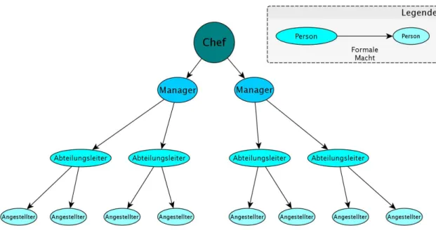 Abbildung 2.1: Modell einer Firma. Die Befehlsstruktur ist klar hierarchisch organisiert.