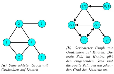 Abbildung 2.12: Beispiele f¨ ur Gradzahlen von Knoten