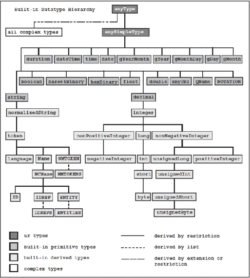 Abbildung 2: Vordefinierte Datentypen in XML Schema [W304b] 
