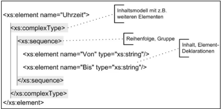 Abbildung 3: Elementdeklaration mit komplexem Datentyp [SWW11] 