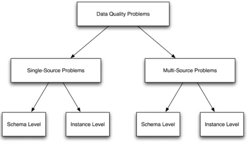 Figure 7: A classification of data quality problems in and among data sources.