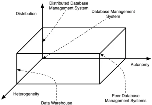 Figure 8: Architecture classification of integrated information systems.