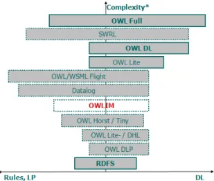 Figure 11: Complexity and relation to Rules, LP and DL of different OWL dialects.