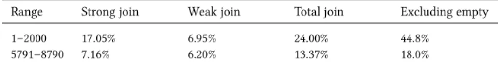 Table 3. The percentile of veri�ed new joins out of the candidate joins suggested by our system.