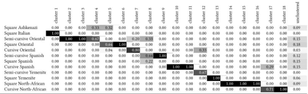 Table 4. A confusion matrix that shows that frequency within each obtained cluster of each script style