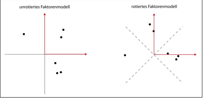 Abb. 21: Beispiel für eine rechtwinklige  Rotation des Faktorenmodells, wobei eine Drehung des  Koordinatensystems vorgenommen wird