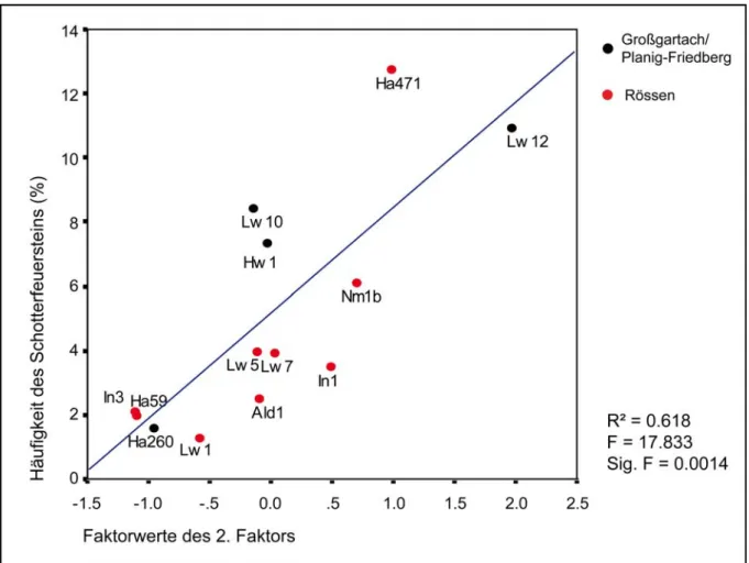 Abb. 26: Diagramm des linearen Regressionsmodells mit der Regressionsgeraden und den  Untersuchungsobjekten