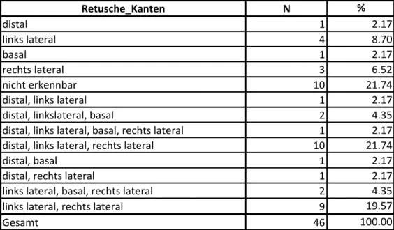 Tab. 10.4.10. Buran-Kaya III, Schicht C. Position der modifizierten Kanten an einfach kantennah retuschierten  Geräten