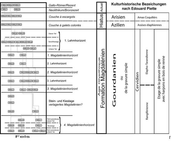 Abb. 12: Korrelation der idealisierten stratigraphischen Abfolge der rive gauche mit den  kulturhistorischen Bezeichnungen Ed