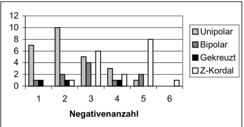 Abb. 8.14 Verteilung der Negativenanzahl bei den unterschiedlichen Abbaumustern der Abschläge aus der  Schicht 6, La Micoque 