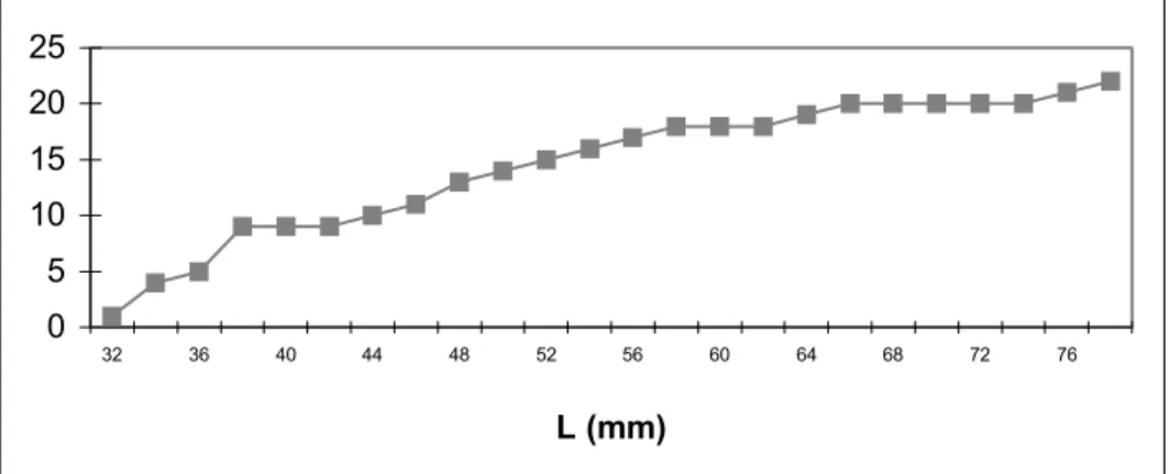 Abb. 8.18 Summenkurve der maximalen Abmessung der Kernkantenabschläge aus der Schicht 6, La Micoque 