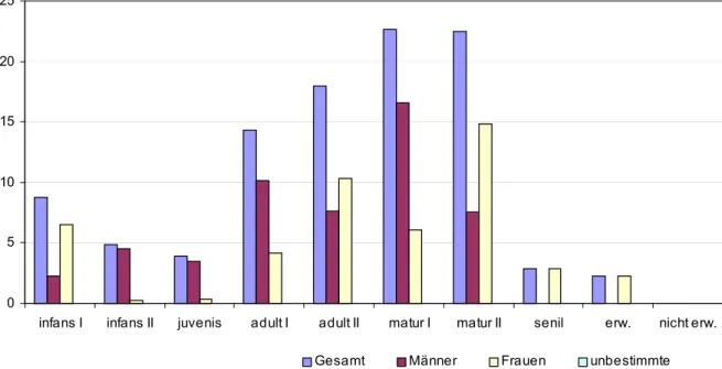 Abb. 6: Prozentualer Anteil der einzelnen Altersklassen auf dem Gräberfeld Basel-Bernerring  nach der Altersbestimmung von B AY -S CHULLER  (1976)