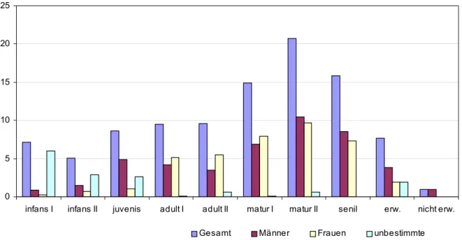 Abb. 8: Prozentualer Anteil der verschiedenen Altersklassen auf dem Gräberfeld von Basel- Basel-Kleinhüningen nach der Altersbestimmung von K AUFMANN  (in G IESLER  1992)