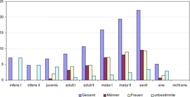 Abb. 18: Prozentualer Anteil der einzelnen Altersklassen auf dem Gräberfeld von Eichstetten  nach der Altersbestimmung von H OLLACK /K UNTER 