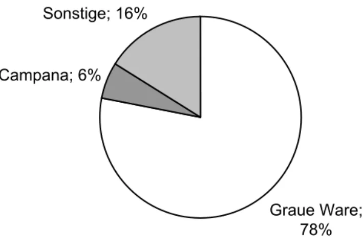 Abb. 43 Verteilung der Feinkeramik auf dem Fundplatz Ex-Pilsen (nach Gamba 1983).