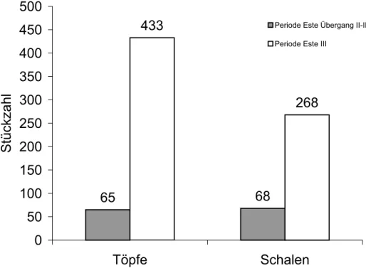 Abb. 46 Verteilung der grobkeramischen Gefäßformen (Randfragmente) innerhalb  der Perioden Este Übergang II-III und Este III.