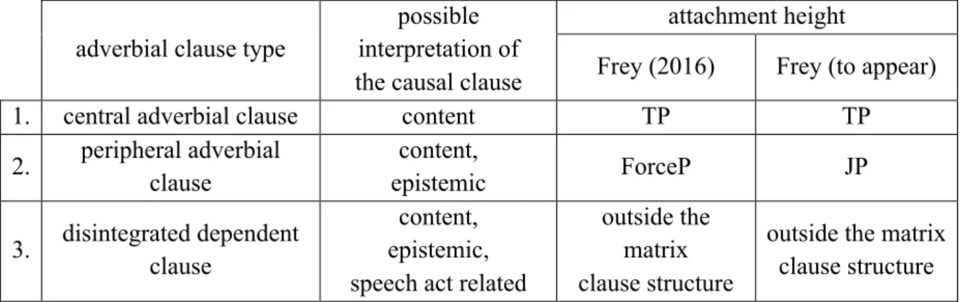 Table 3: Causal clauses, their syntactic status and possible interpretations according to Frey  (2016, to appear) 